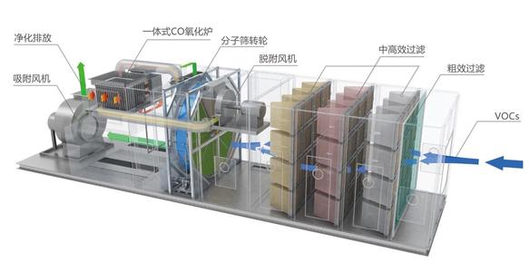 沸石轉輪吸附濃縮的優點